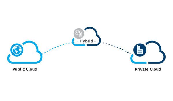 Hybrid Cloud (Điện toán đám mây lai) 