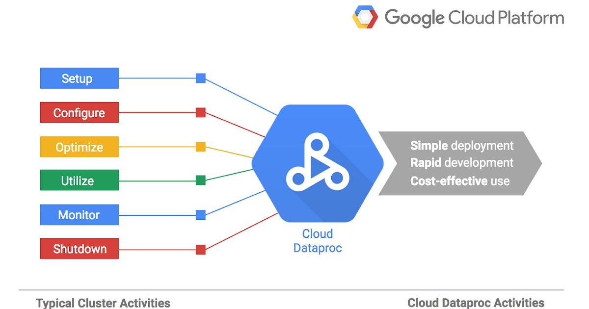 Google Cloud Dataproc Là Gì? Hướng Dẫn A–Z Giải Pháp Xử Lý Big Data Năm 2025