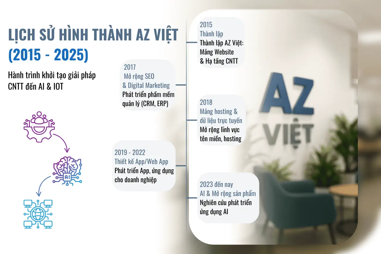 Giới Thiệu 2 LICH SU HINH THANH AZ VIET 2015 2025